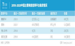 喜馬拉雅們的“聲音生意”，越做越大